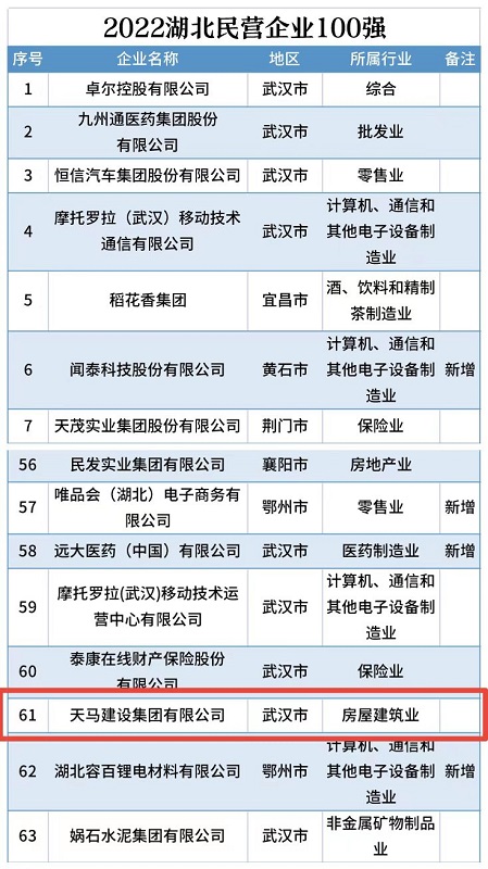 喜訊！我司連續(xù)五年入選“湖北民營企業(yè)百強企業(yè)”
